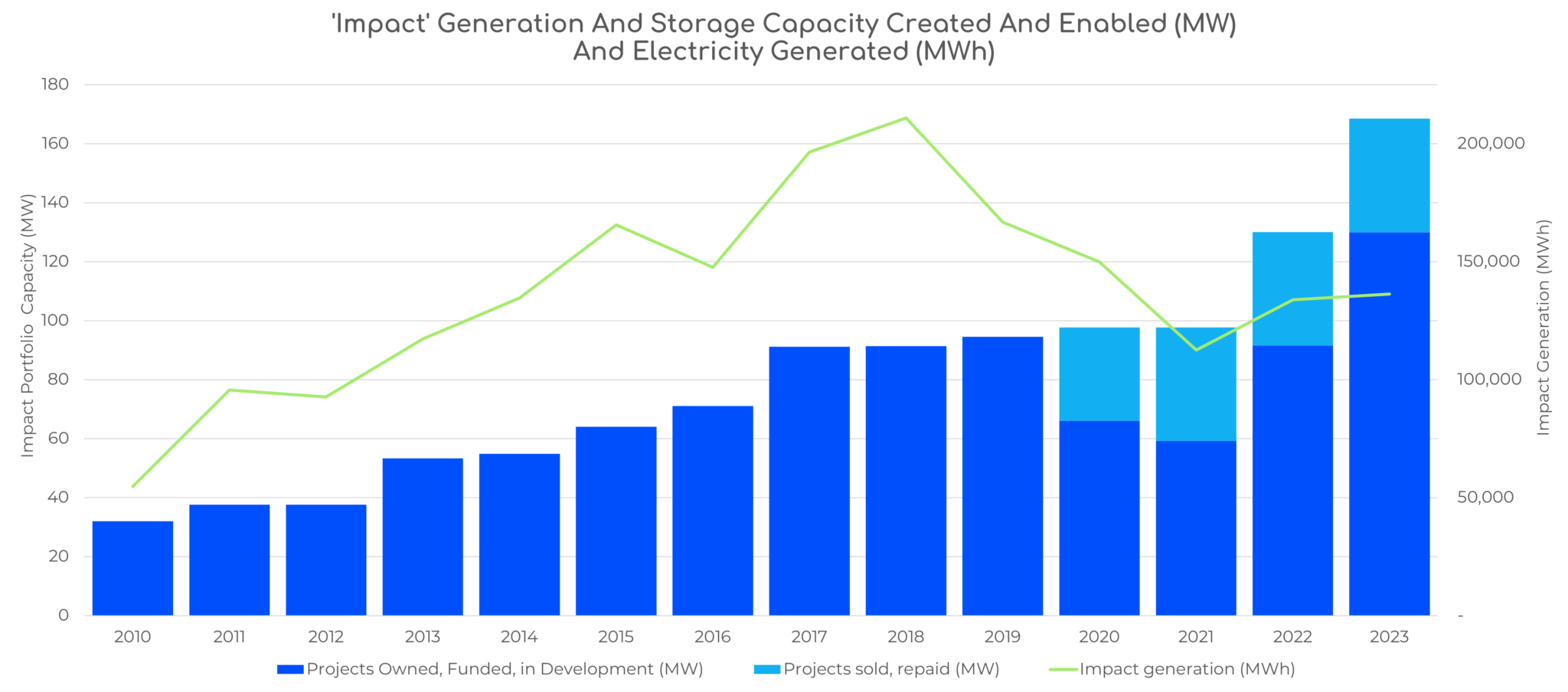 Historical Performance - Thrive Renewables