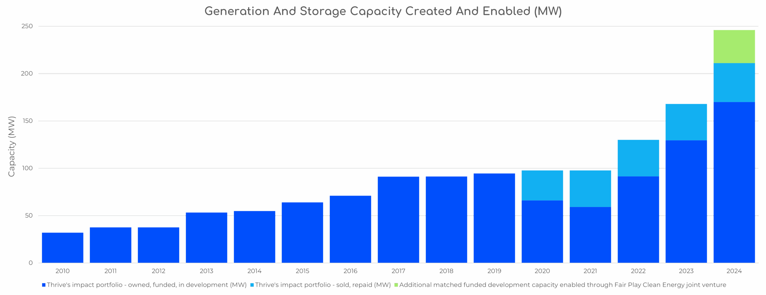 Historical performance - Thrive Renewables